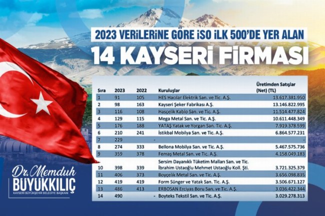 Başkan Büyükkılıç, üretimin üssü Kayseri'de sanayi devlerini tebrik etti