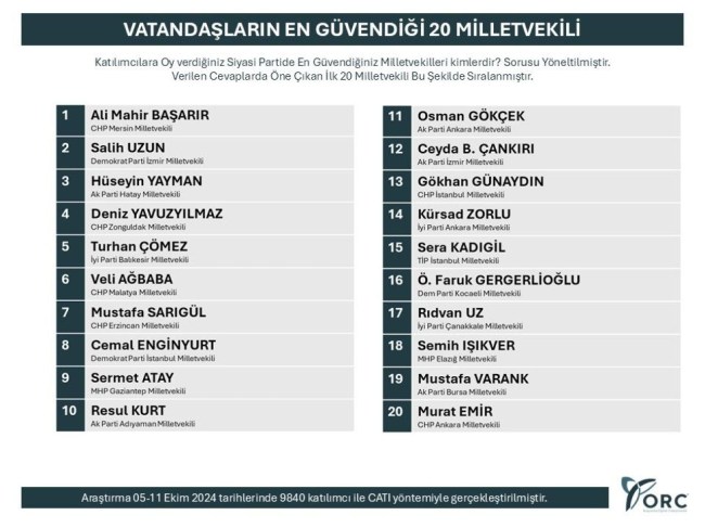 Seçmenin en güvendiği 20 Milletvekili belli oldu! Deniz Yavuzyılmaz 4.sırada