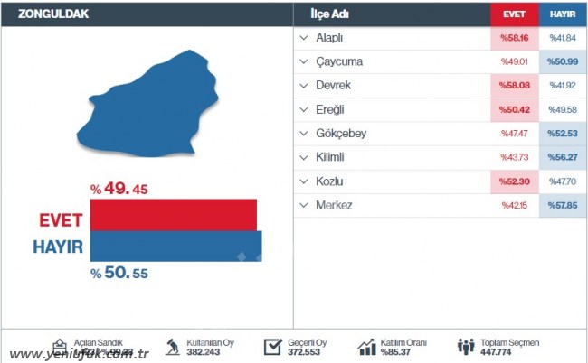 EREĞLİ KILPAYI 'EVET', ZONGULDAK 'HAYIR' DEDİ..