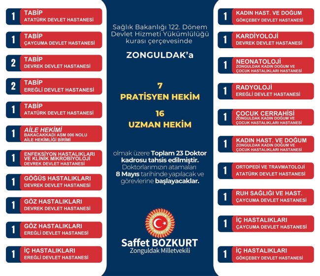 Zonguldak’a 23 doktor ataması daha