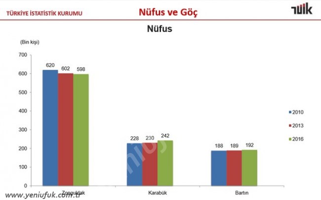 ZONGULDAK REKORA KOŞUYOR!..6 YILDA, 22 BİN GÖÇ..