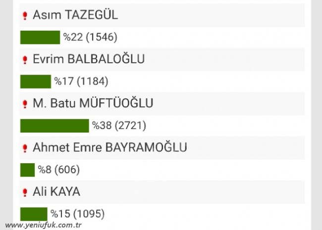 ANKET TAMAMLANDI: VATANDAŞ 'YERLİ ADAY' DEDİ