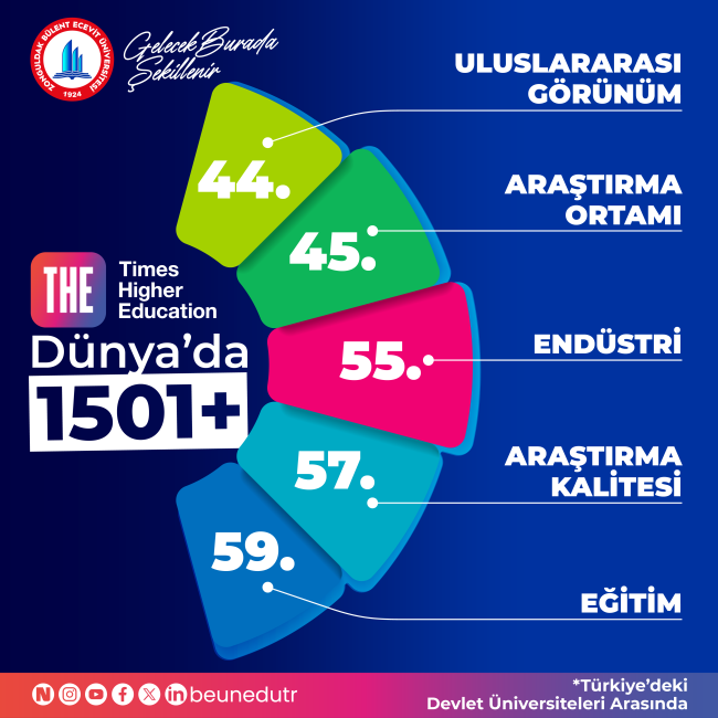 BEUN, THE 2026 Dünya Üniversite Sıralaması’nda Yerini Korudu