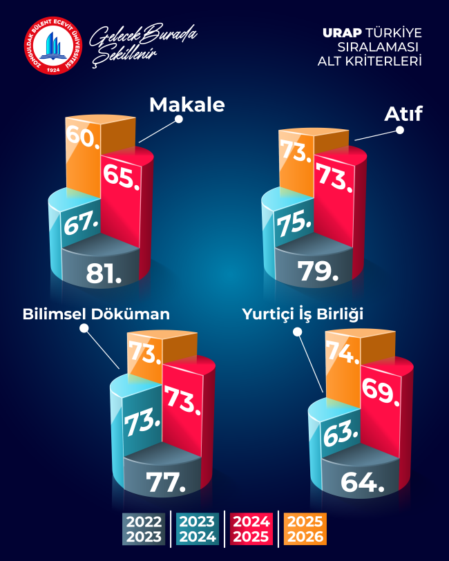 BEUN, 2025-2026 URAP Türkiye Sıralamasına Göre Türkiye’nin Yükselen Üniversiteleri Arasında