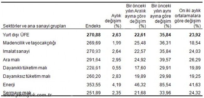 EN FAZLA ARTIŞ KOK VE RAFİNE PETROL ÜRÜNLERİNDE GERÇEKLEŞTİ..