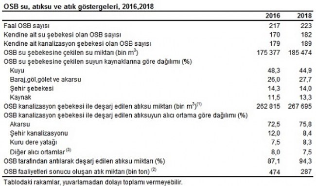 Organize Sanayi Bölgeleri tarafından 185 milyon m3 su çekildi