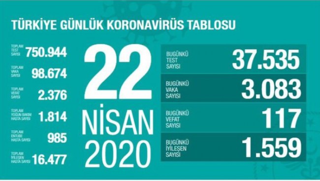 Türkiye’de vefat sayısı 2376’ya yükseldi..