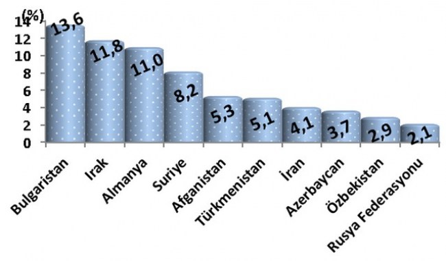 Türkiye'de ikamet eden nüfusun %3,2'si yurt dışı doğumlu