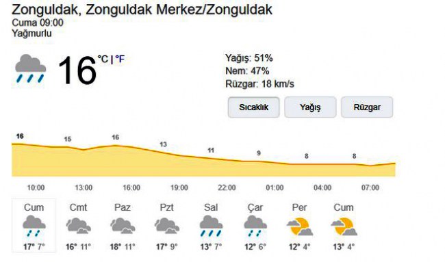 Zonguldak'ta hava sıcaklığı düşecek