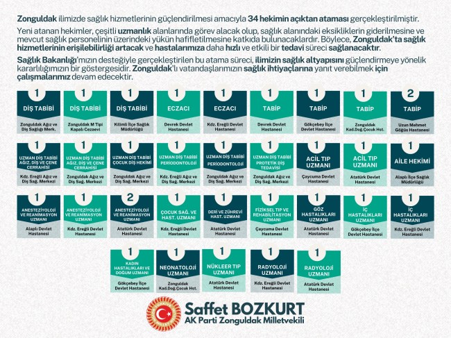 Zonguldak’a 34 hekim daha atandı