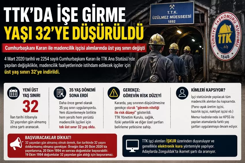 TTK’da yaş sınırı 35’ten 32’ye düşürüldü