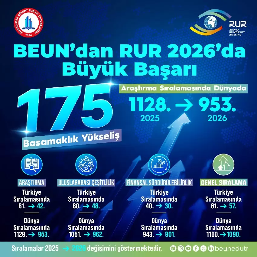 BEUNun Yükselen Başarı Grafiği RUR 2026ya Damga Vurdu