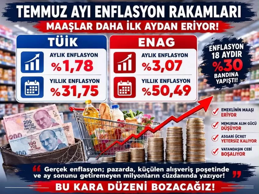 Yavuzyılmaz: Zamlar Cebe Girmeden Market Raflarında Eridi