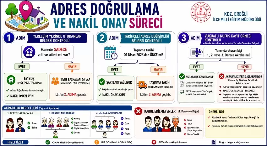 Kdz.Ereğli İlçe Milli Eğitim Müdürlüğünden velilere adres doğrulama ve nakil süreci bilgilendirmesi