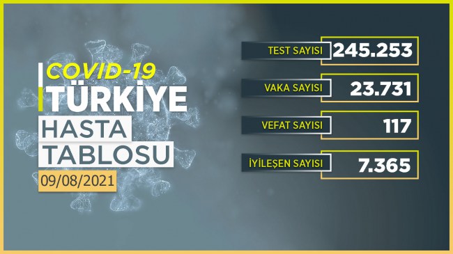Son 24 saatte 23 bin 731 yeni vaka!
