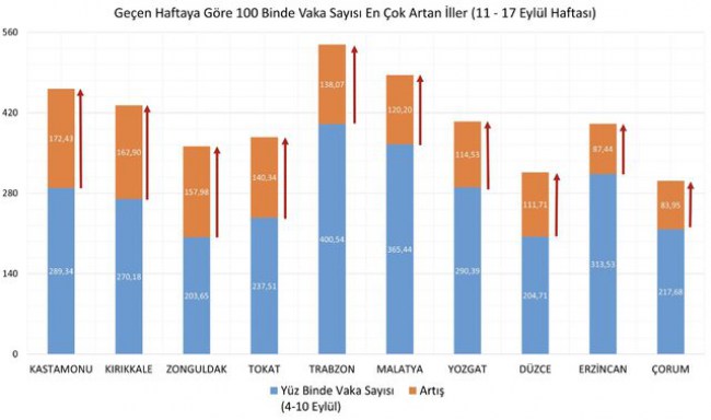 Zonguldak covid-19 artış oranında lider