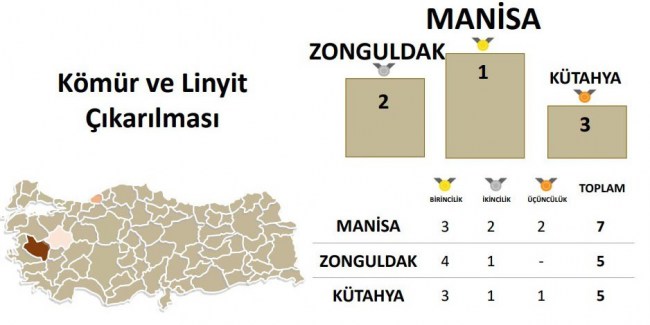 Zonguldak madencilikte Türkiye ikincisi