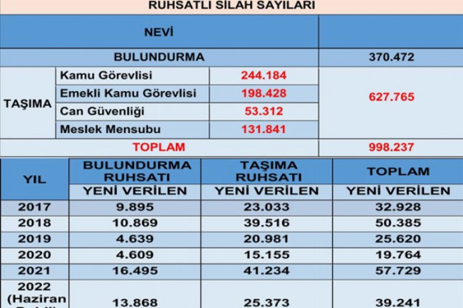 Türkiye'de ruhsatlı silah sayısını EGM açıkladı