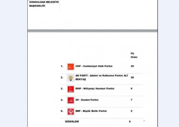 AK Parti, CHP kafa kafaya!..