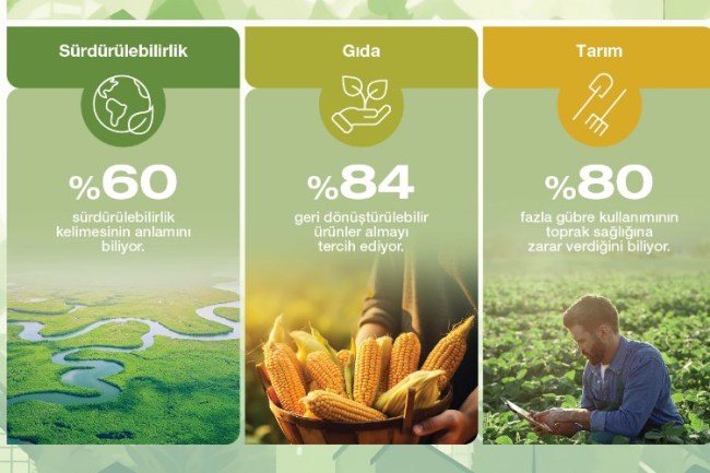 Türkiye'de tüketicinin sürdürülebilirlik farkındalığı yüksek