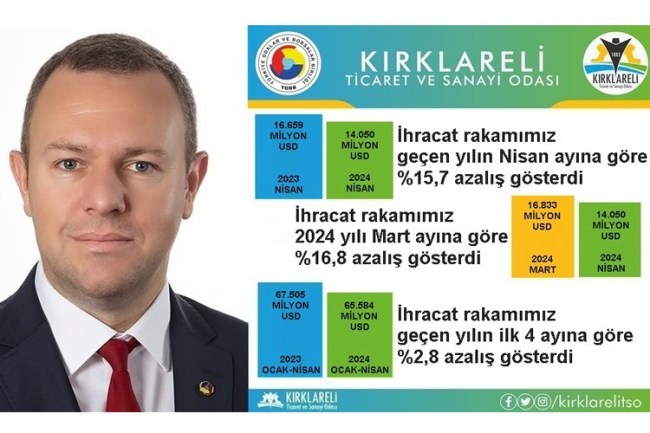 Kırklareli'de ihracat bir önceki yıla göre azaldı
