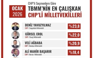 En Çalışkan Milletvekili Deniz Yavuzyılmaz Seçildi