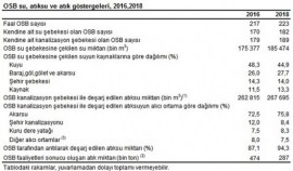Organize Sanayi Bölgeleri tarafından 185 milyon m3 su çekildi